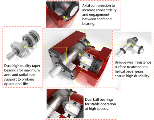 Gearbox components: dual high quality taper bearings; helical bevel gears; dual ball bearings; axial compression